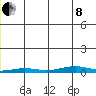 STP Dock #2 tide chart for Sunday, December 8, 2024