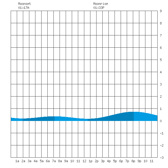 STP Dock #2 tide chart for Monday, December 9, 2024