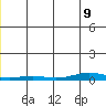 STP Dock #2 tide chart for Monday, December 9, 2024