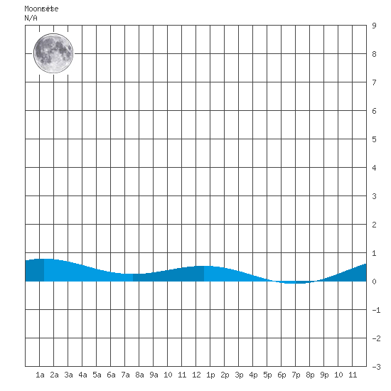 STP Dock #2 tide chart for Monday, January 13, 2025
