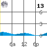 STP Dock #2 tide chart for Monday, January 13, 2025