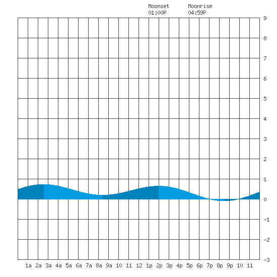 STP Dock #2 tide chart for Wednesday, January 15, 2025