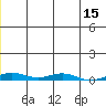 STP Dock #2 tide chart for Wednesday, January 15, 2025
