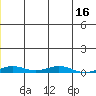 STP Dock #2 tide chart for Thursday, January 16, 2025