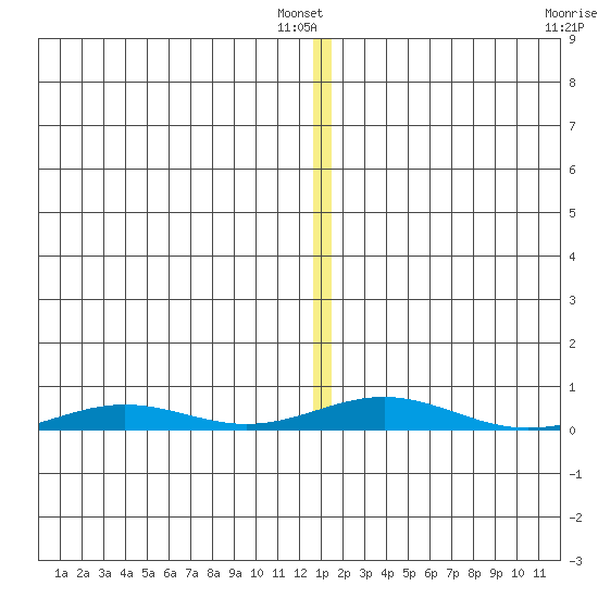 STP Dock #2 tide chart for Saturday, January 18, 2025