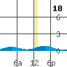 STP Dock #2 tide chart for Saturday, January 18, 2025