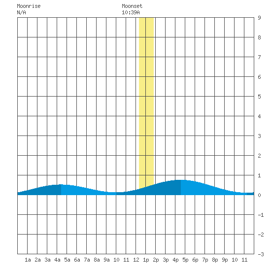 STP Dock #2 tide chart for Sunday, January 19, 2025