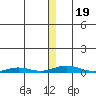 STP Dock #2 tide chart for Sunday, January 19, 2025