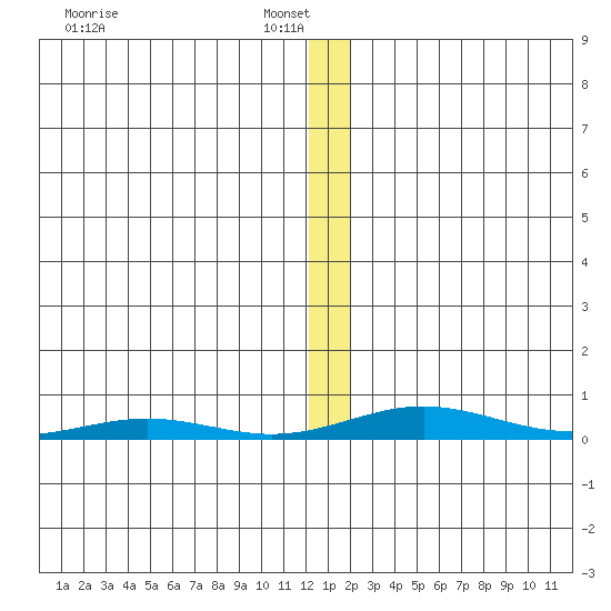 STP Dock #2 tide chart for Monday, January 20, 2025