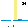 STP Dock #2 tide chart for Monday, January 20, 2025