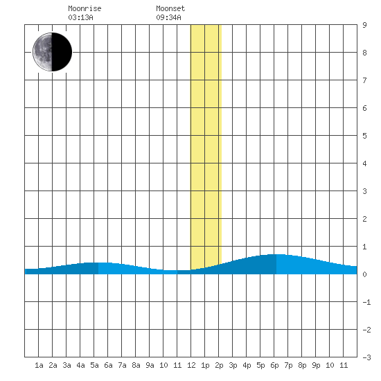STP Dock #2 tide chart for Tuesday, January 21, 2025