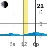 STP Dock #2 tide chart for Tuesday, January 21, 2025