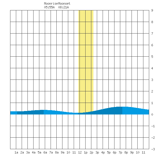 STP Dock #2 tide chart for Wednesday, January 22, 2025