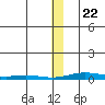 STP Dock #2 tide chart for Wednesday, January 22, 2025