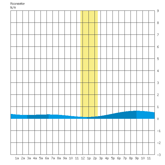 STP Dock #2 tide chart for Thursday, January 23, 2025