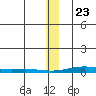 STP Dock #2 tide chart for Thursday, January 23, 2025