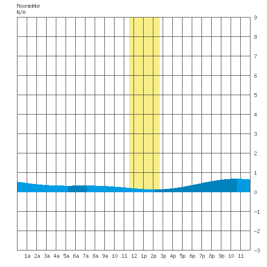 STP Dock #2 tide chart for Friday, January 24, 2025