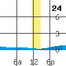 STP Dock #2 tide chart for Friday, January 24, 2025