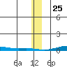 STP Dock #2 tide chart for Saturday, January 25, 2025