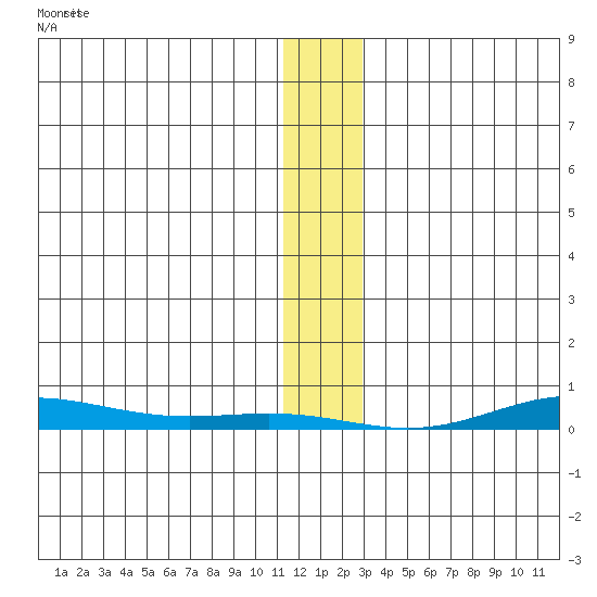 STP Dock #2 tide chart for Sunday, January 26, 2025