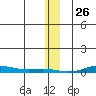 STP Dock #2 tide chart for Sunday, January 26, 2025