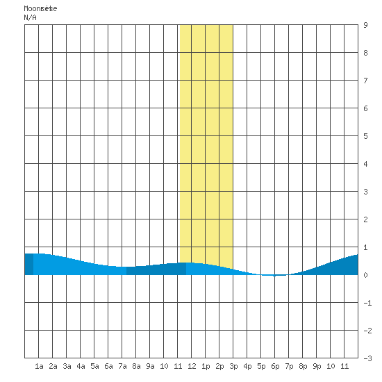 STP Dock #2 tide chart for Monday, January 27, 2025