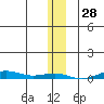 STP Dock #2 tide chart for Tuesday, January 28, 2025
