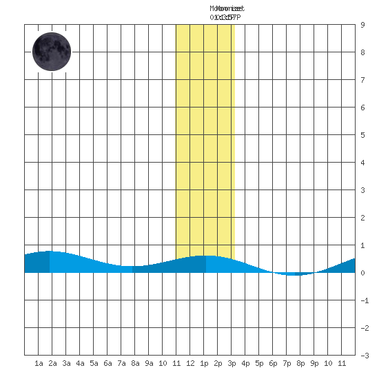 STP Dock #2 tide chart for Wednesday, January 29, 2025