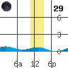 STP Dock #2 tide chart for Wednesday, January 29, 2025