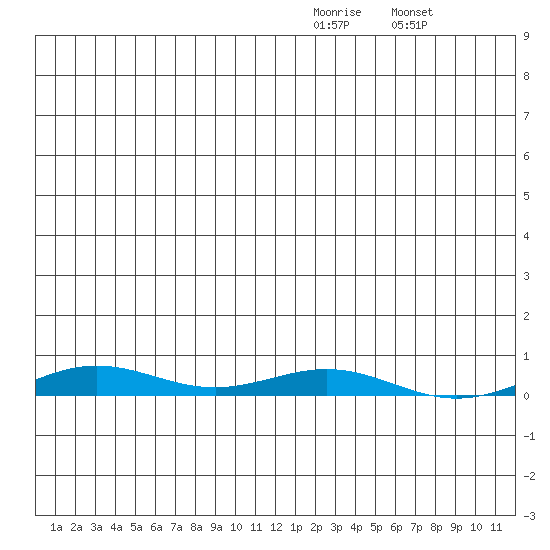 STP Dock #2 tide chart for Thursday, January 2, 2025