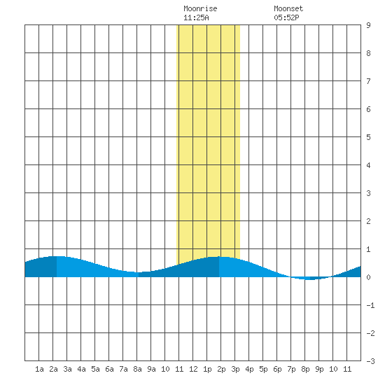 STP Dock #2 tide chart for Thursday, January 30, 2025