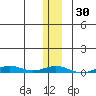 STP Dock #2 tide chart for Thursday, January 30, 2025