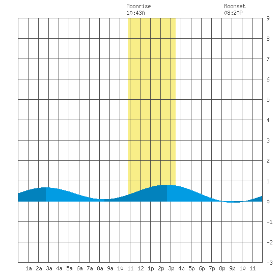 STP Dock #2 tide chart for Friday, January 31, 2025