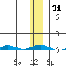 STP Dock #2 tide chart for Friday, January 31, 2025