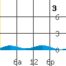 STP Dock #2 tide chart for Friday, January 3, 2025