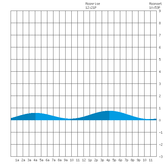 STP Dock #2 tide chart for Saturday, January 4, 2025