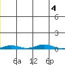STP Dock #2 tide chart for Saturday, January 4, 2025