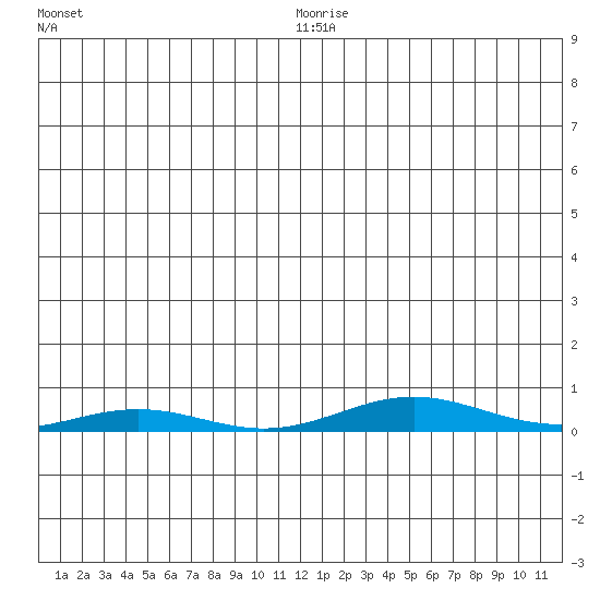 STP Dock #2 tide chart for Sunday, January 5, 2025