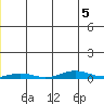STP Dock #2 tide chart for Sunday, January 5, 2025