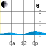 STP Dock #2 tide chart for Monday, January 6, 2025