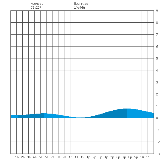 STP Dock #2 tide chart for Tuesday, January 7, 2025