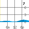 STP Dock #2 tide chart for Tuesday, January 7, 2025