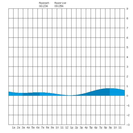 STP Dock #2 tide chart for Wednesday, January 8, 2025