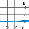 STP Dock #2 tide chart for Wednesday, January 8, 2025