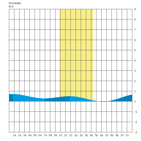 STP Dock #2 tide chart for Monday, February 10, 2025