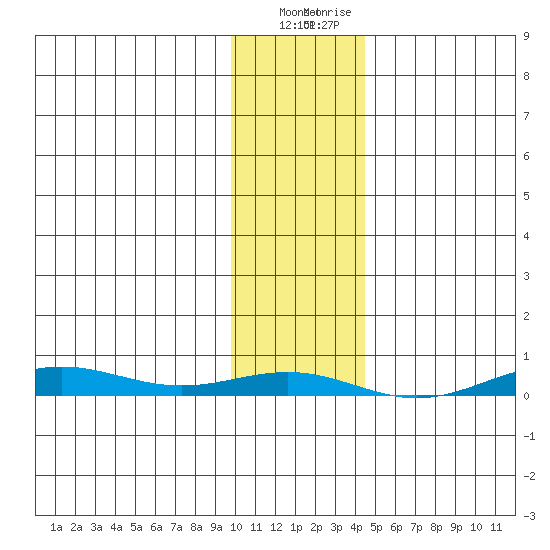 STP Dock #2 tide chart for Tuesday, February 11, 2025