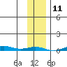 STP Dock #2 tide chart for Tuesday, February 11, 2025