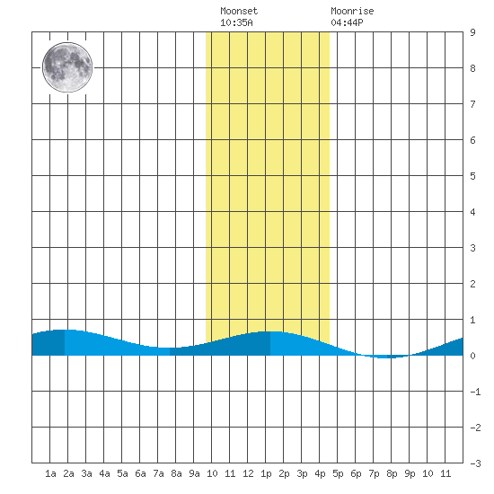 STP Dock #2 tide chart for Wednesday, February 12, 2025