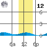 STP Dock #2 tide chart for Wednesday, February 12, 2025