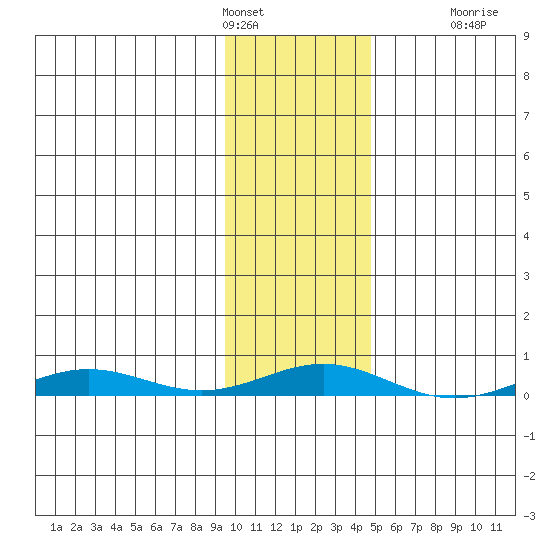 STP Dock #2 tide chart for Friday, February 14, 2025